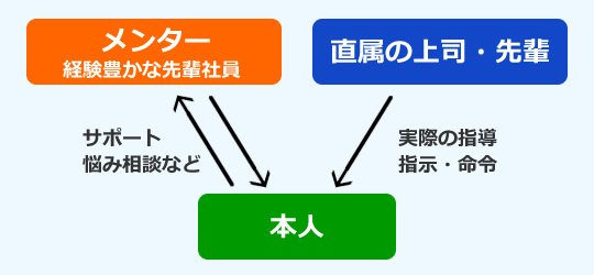 メンター制度