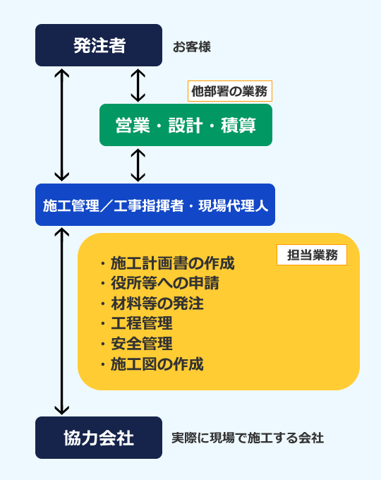 施工管理とは